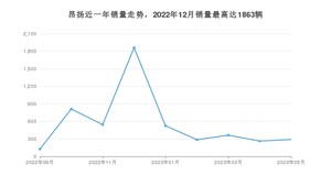 2023年5月别克昂扬销量多少？ 在哪个城市卖得最好？