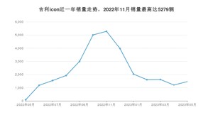 2023年5月吉利汽车吉利icon销量如何？ 在SUV车型中排名怎么样？