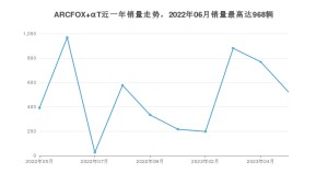 2023年5月极狐ARCFOX αT销量多少？ 在哪个城市卖得最好？