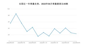 2023年5月现代名图销量多少？ 在韩系车中排名怎么样？