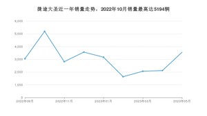 2023年5月捷途大圣销量数据发布 共卖了3558台