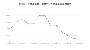 2023年5月吉利汽车缤瑞销量怎么样？ 在5-10万中排名怎么样？