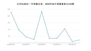 2023年5月北京BJ80销量多少？ 在自主车中排名怎么样？