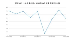 2023年5月领克05销量数据发布 共卖了477台