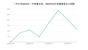 2023年5月一汽丰田bZ4X销量如何？ 在SUV车型中排名怎么样？