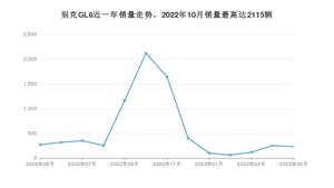 2023年5月别克GL6销量怎么样？ 在15-20万中排名怎么样？