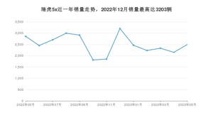 2023年5月奇瑞瑞虎5x销量如何？ 在SUV车型中排名怎么样？