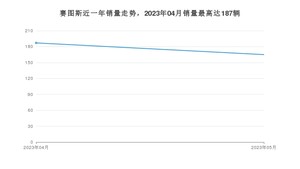 2023年5月起亚赛图斯销量如何？ 在SUV车型中排名怎么样？