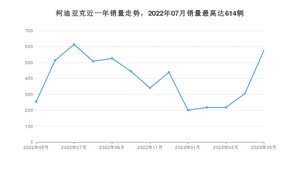 2023年5月斯柯达柯迪亚克销量怎么样？ 在20-25万中排名怎么样？