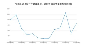 2023年5月马自达CX-8销量怎么样？ 在25-30万中排名怎么样？