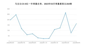 2023年5月马自达CX-8销量怎么样？ 在25-30万中排名怎么样？