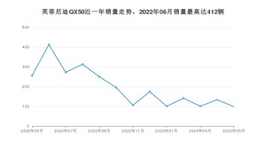 2023年5月英菲尼迪QX50销量怎么样？ 在35-40万中排名怎么样？
