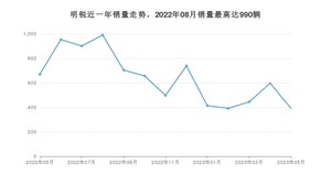 2023年5月斯柯达明锐销量多少？ 在哪个城市卖得最好？