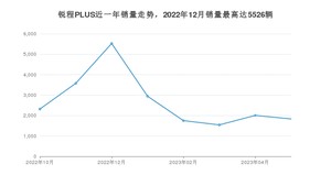 2023年5月长安锐程PLUS销量多少？ 在自主车中排名怎么样？