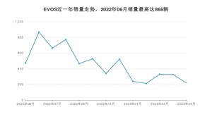 2023年5月福特EVOS销量怎么样？ 在20-25万中排名怎么样？