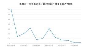 2023年5月别克凯越销量多少？ 在哪个城市卖得最好？