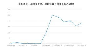 2023年5月现代菲斯塔销量多少？ 在哪个城市卖得最好？