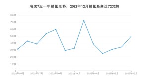 2023年5月奇瑞瑞虎7销量多少？ 在自主车中排名怎么样？