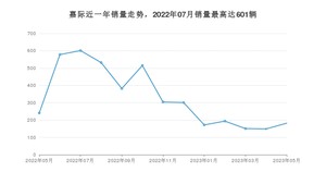 2023年5月吉利汽车嘉际销量数据发布 共卖了182台