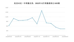 2023年5月起亚K3销量多少？ 在韩系车中排名怎么样？