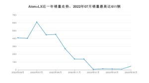 2023年5月埃安Aion LX销量数据发布 共卖了47台