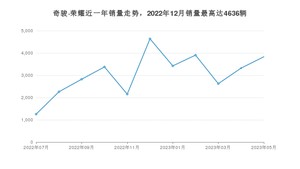 2023年5月日产奇骏·荣耀销量多少？ 在哪个城市卖得最好？