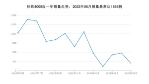 2023年5月标致4008销量如何？ 在SUV车型中排名怎么样？