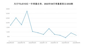 2023年5月东风风行风行T5 EVO销量如何？ 在SUV车型中排名怎么样？