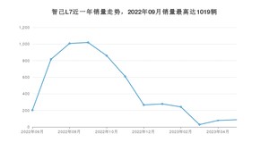 2023年5月智己汽车智己L7销量多少？ 在哪个城市卖得最好？