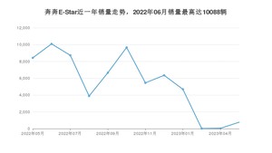 2023年5月长安奔奔E-Star销量多少？ 在自主车中排名怎么样？