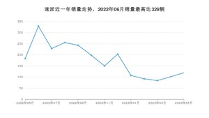 2023年5月斯柯达速派销量数据发布 共卖了119台