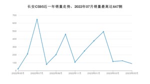 2023年5月长安CS95销量多少？ 在自主车中排名怎么样？