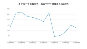 2023年5月起亚嘉华销量怎么样？ 在30-35万中排名怎么样？