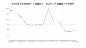 2023年5月长安UNI-K新能源销量多少？ 在哪个城市卖得最好？