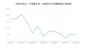 2023年5月哈弗赤兔销量多少？ 在自主车中排名怎么样？