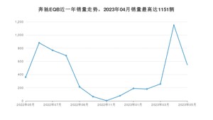 2023年5月奔驰EQB销量多少？ 在德系车中排名怎么样？