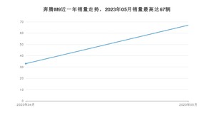 2023年5月奔腾M9销量多少？ 在自主车中排名怎么样？