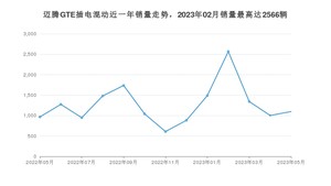 2023年5月大众迈腾GTE插电混动销量多少？ 在哪个城市卖得最好？