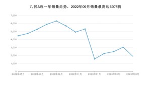 2023年5月几何汽车几何A销量多少？ 在哪个城市卖得最好？