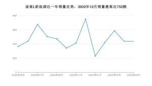 2023年5月大众途观L新能源销量怎么样？ 在25-30万中排名怎么样？