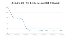 2023年5月丰田威兰达新能源销量如何？ 在SUV车型中排名怎么样？