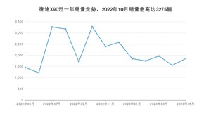 2023年5月捷途X90销量数据发布 共卖了1845台