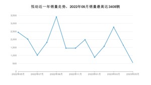 2023年5月现代悦动销量多少？ 在韩系车中排名怎么样？