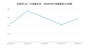 2023年5月创维汽车创维HT-i销量多少？ 在哪个城市卖得最好？