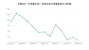 2023年5月名爵6销量如何？ 在紧凑型车车型中排名怎么样？