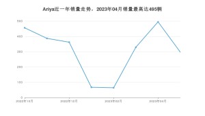 2023年5月日产Ariya销量数据发布 共卖了297台