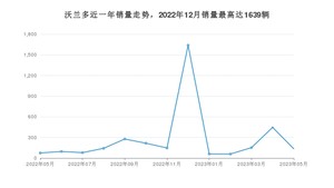 2023年5月雪佛兰沃兰多销量如何？ 在紧凑型车车型中排名怎么样？