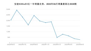 2023年5月宝骏KiWi EV销量数据发布 共卖了290台