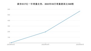 2023年5月蔚来EC7销量多少？ 在自主车中排名怎么样？