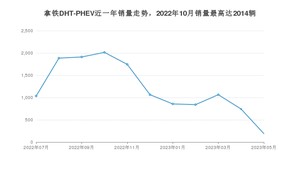 2023年5月长城拿铁DHT-PHEV销量多少？ 在哪个城市卖得最好？